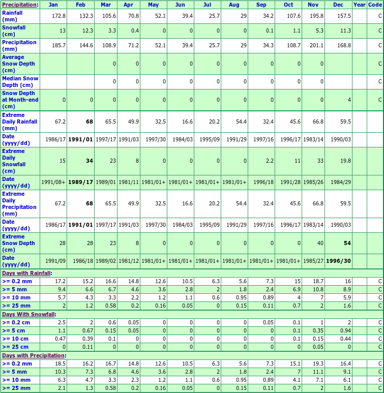 North Cowichan Climate Data Chart